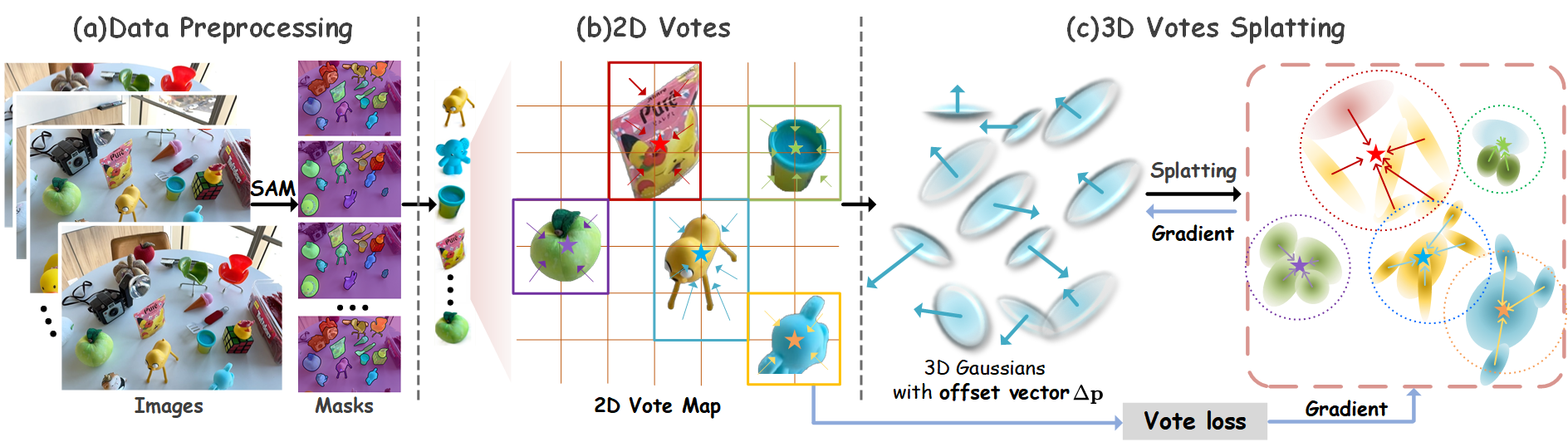 VoteSplat Pipeline